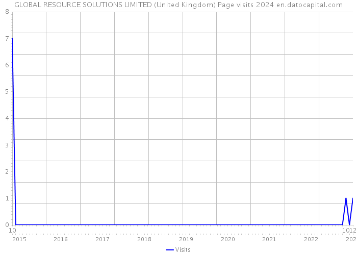 GLOBAL RESOURCE SOLUTIONS LIMITED (United Kingdom) Page visits 2024 