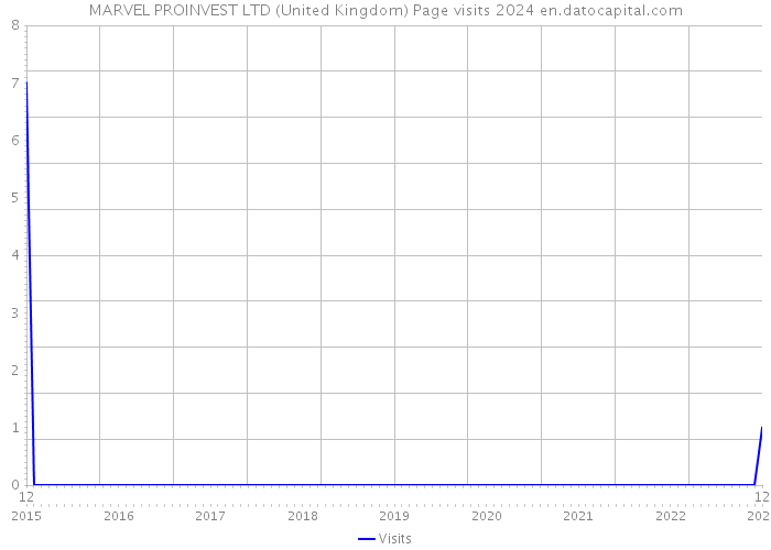 MARVEL PROINVEST LTD (United Kingdom) Page visits 2024 