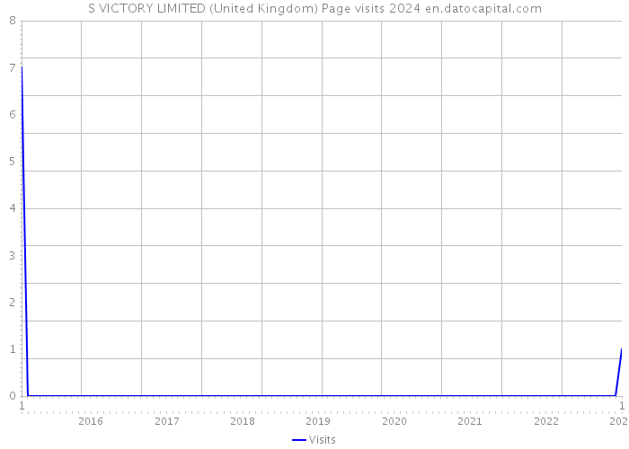 S VICTORY LIMITED (United Kingdom) Page visits 2024 