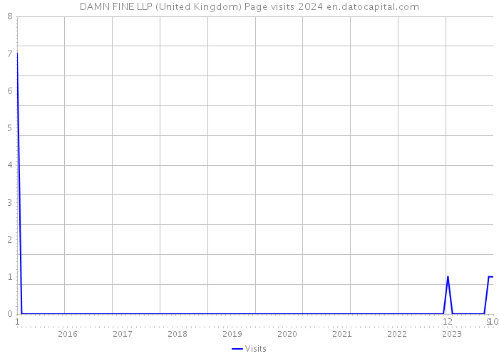 DAMN FINE LLP (United Kingdom) Page visits 2024 