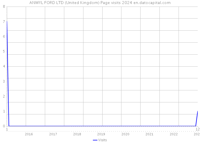 ANWYL FORD LTD (United Kingdom) Page visits 2024 