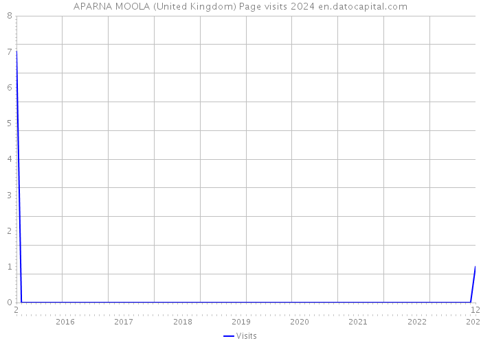 APARNA MOOLA (United Kingdom) Page visits 2024 