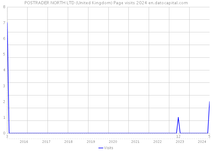 POSTRADER NORTH LTD (United Kingdom) Page visits 2024 