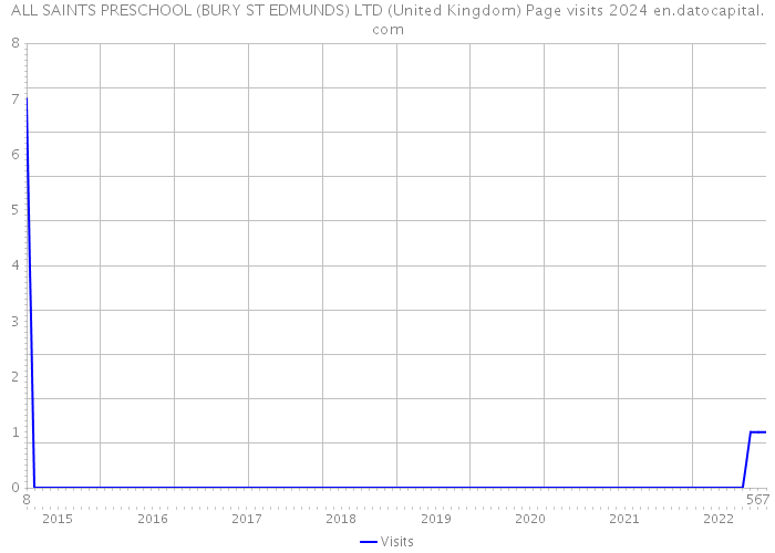 ALL SAINTS PRESCHOOL (BURY ST EDMUNDS) LTD (United Kingdom) Page visits 2024 