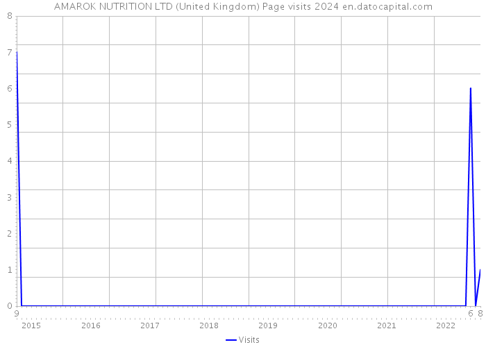 AMAROK NUTRITION LTD (United Kingdom) Page visits 2024 