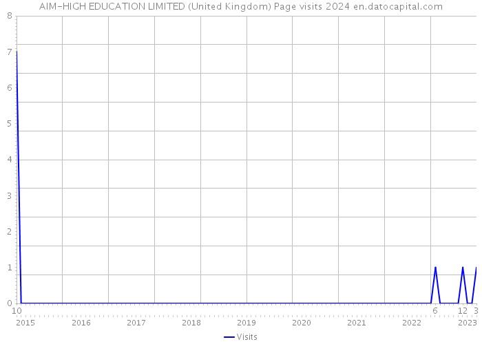 AIM-HIGH EDUCATION LIMITED (United Kingdom) Page visits 2024 