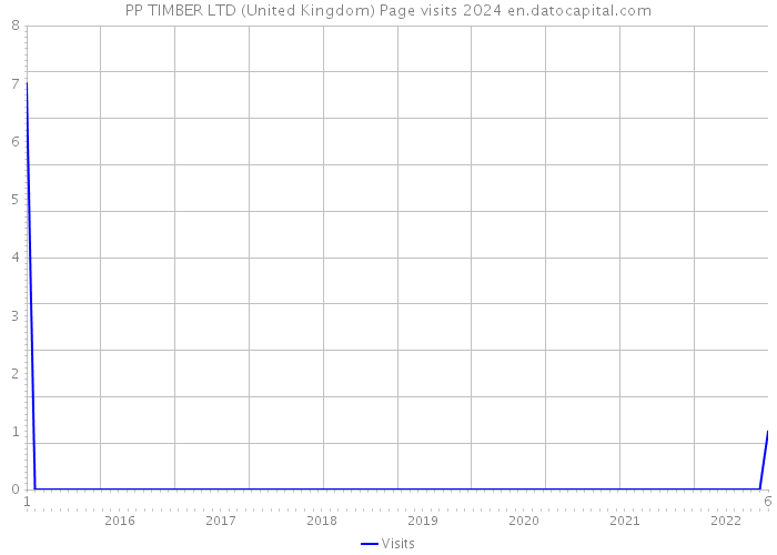 PP TIMBER LTD (United Kingdom) Page visits 2024 