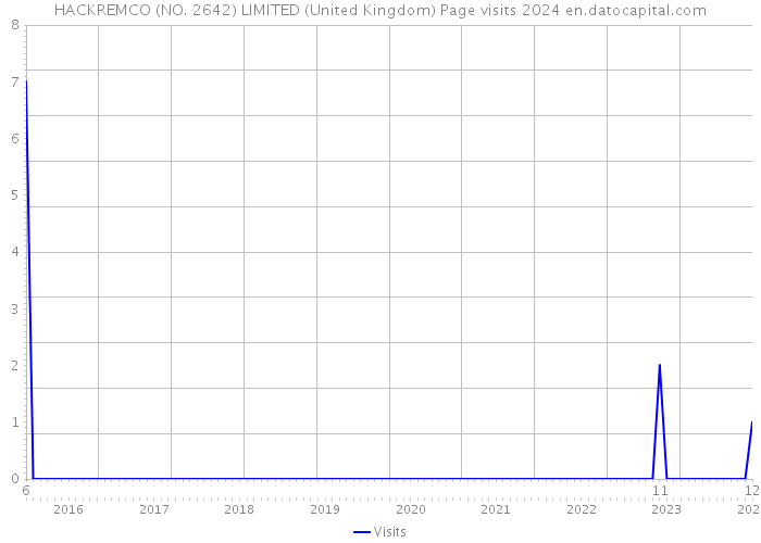 HACKREMCO (NO. 2642) LIMITED (United Kingdom) Page visits 2024 