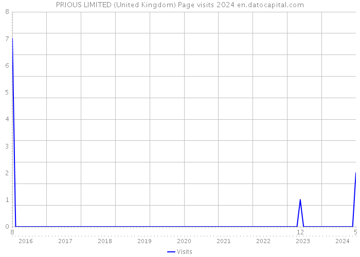 PRIOUS LIMITED (United Kingdom) Page visits 2024 