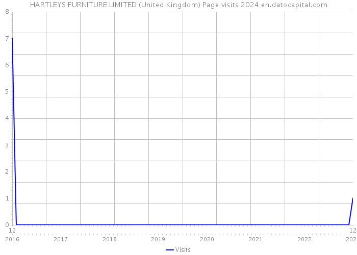 HARTLEYS FURNITURE LIMITED (United Kingdom) Page visits 2024 