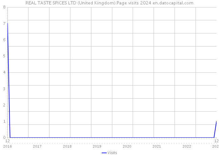 REAL TASTE SPICES LTD (United Kingdom) Page visits 2024 