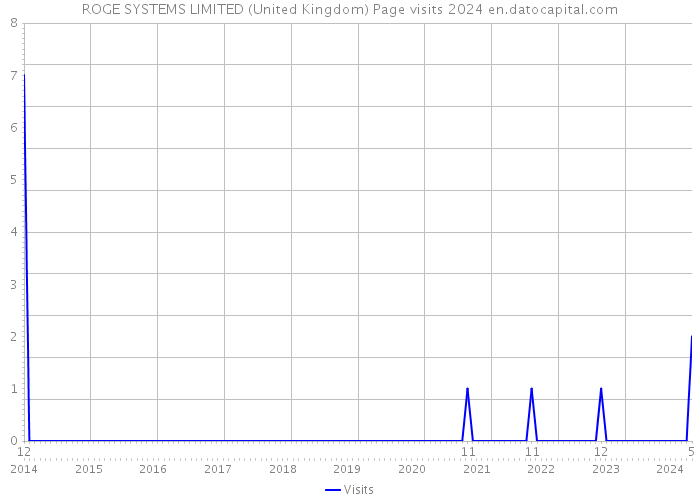 ROGE SYSTEMS LIMITED (United Kingdom) Page visits 2024 