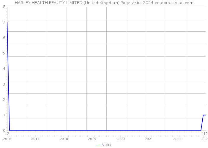 HARLEY HEALTH BEAUTY LIMITED (United Kingdom) Page visits 2024 