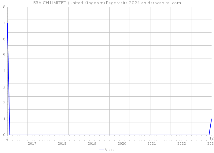 BRAICH LIMITED (United Kingdom) Page visits 2024 
