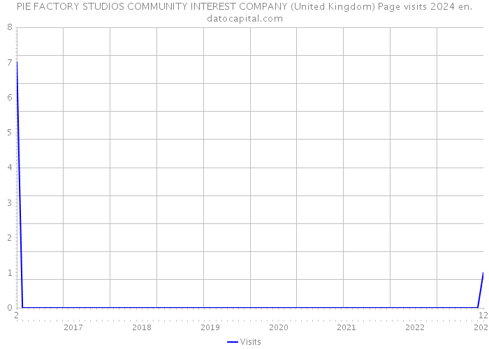 PIE FACTORY STUDIOS COMMUNITY INTEREST COMPANY (United Kingdom) Page visits 2024 