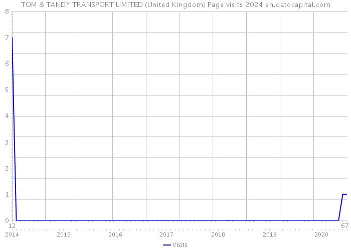 TOM & TANDY TRANSPORT LIMITED (United Kingdom) Page visits 2024 