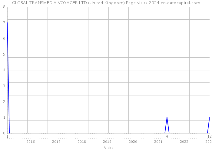 GLOBAL TRANSMEDIA VOYAGER LTD (United Kingdom) Page visits 2024 