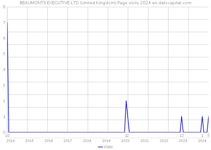 BEAUMONTS EXECUTIVE LTD (United Kingdom) Page visits 2024 