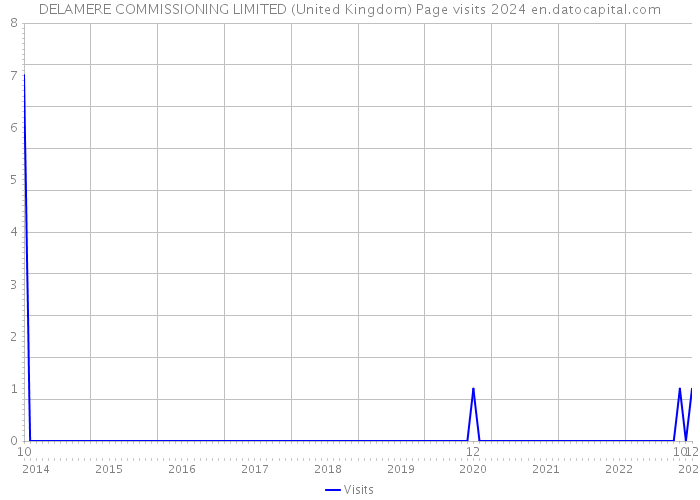 DELAMERE COMMISSIONING LIMITED (United Kingdom) Page visits 2024 