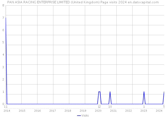 PAN ASIA RACING ENTERPRISE LIMITED (United Kingdom) Page visits 2024 