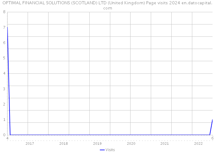OPTIMAL FINANCIAL SOLUTIONS (SCOTLAND) LTD (United Kingdom) Page visits 2024 