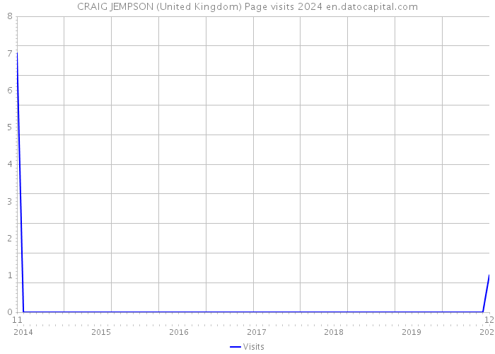 CRAIG JEMPSON (United Kingdom) Page visits 2024 