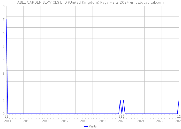 ABLE GARDEN SERVICES LTD (United Kingdom) Page visits 2024 