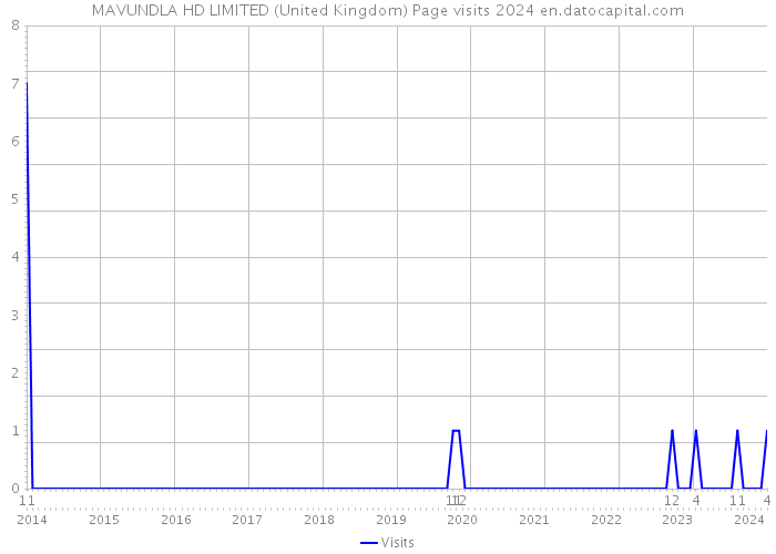 MAVUNDLA HD LIMITED (United Kingdom) Page visits 2024 