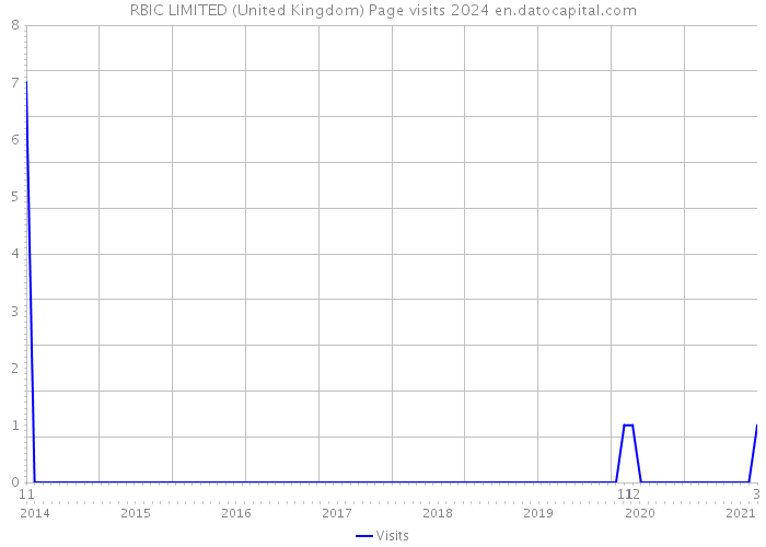 RBIC LIMITED (United Kingdom) Page visits 2024 