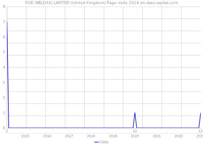 ROD WELDING LIMITED (United Kingdom) Page visits 2024 