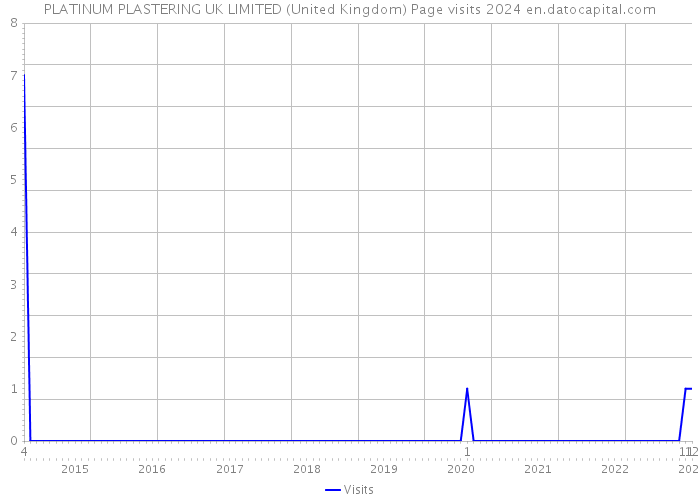 PLATINUM PLASTERING UK LIMITED (United Kingdom) Page visits 2024 
