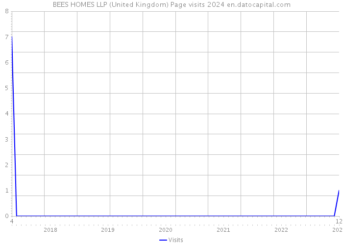 BEES HOMES LLP (United Kingdom) Page visits 2024 