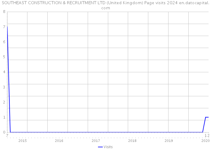 SOUTHEAST CONSTRUCTION & RECRUITMENT LTD (United Kingdom) Page visits 2024 
