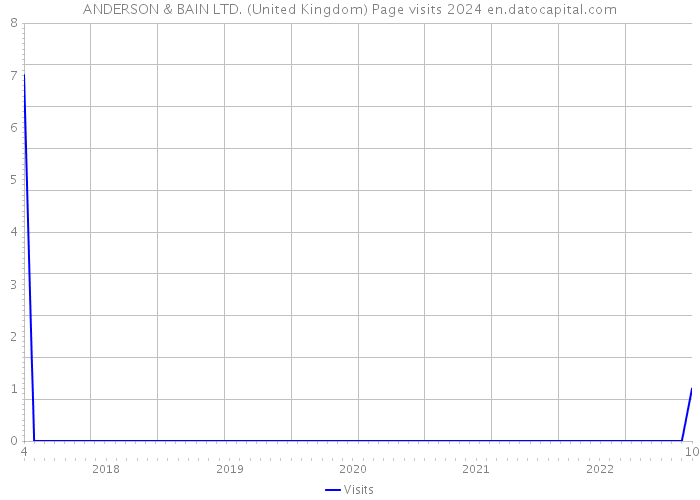ANDERSON & BAIN LTD. (United Kingdom) Page visits 2024 