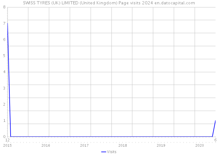 SWISS TYRES (UK) LIMITED (United Kingdom) Page visits 2024 