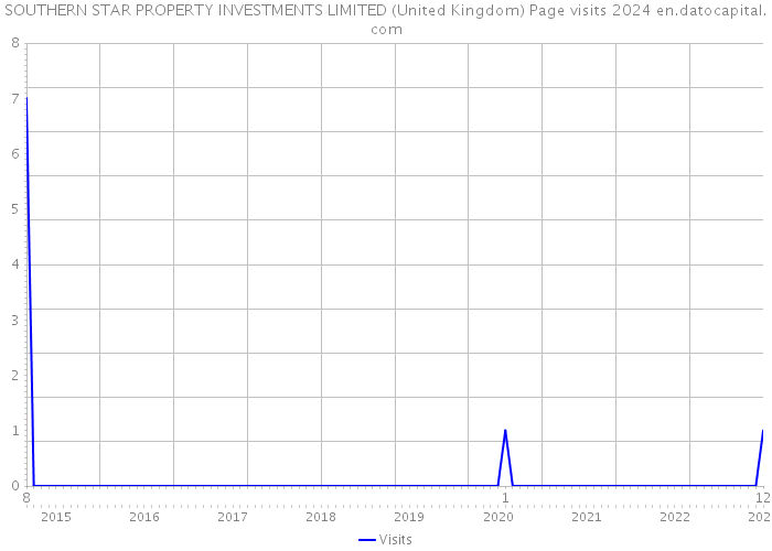 SOUTHERN STAR PROPERTY INVESTMENTS LIMITED (United Kingdom) Page visits 2024 
