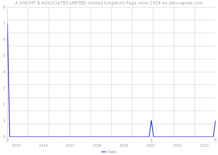 A KNIGHT & ASSOCIATES LIMITED (United Kingdom) Page visits 2024 