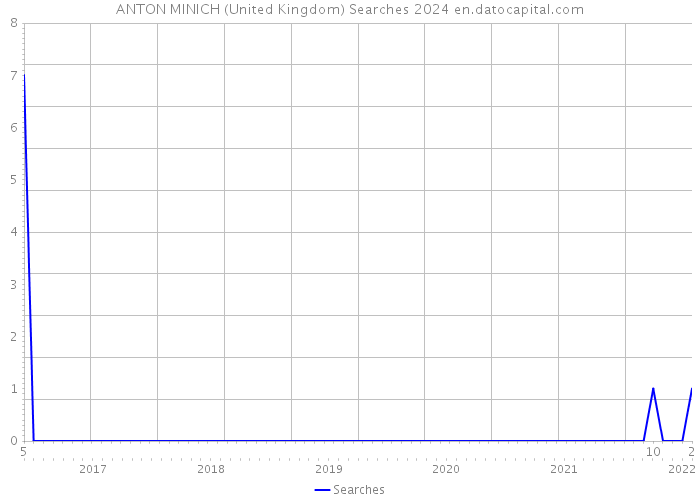 ANTON MINICH (United Kingdom) Searches 2024 