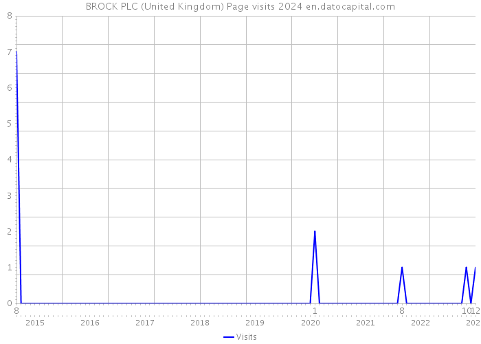 BROCK PLC (United Kingdom) Page visits 2024 