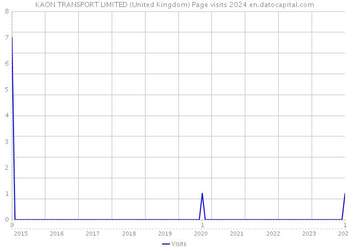 KAON TRANSPORT LIMITED (United Kingdom) Page visits 2024 