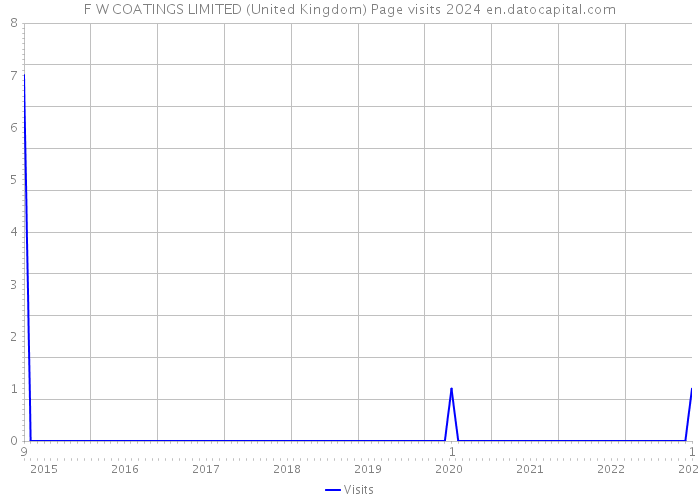 F W COATINGS LIMITED (United Kingdom) Page visits 2024 