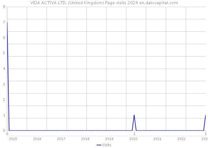 VIDA ACTIVA LTD. (United Kingdom) Page visits 2024 