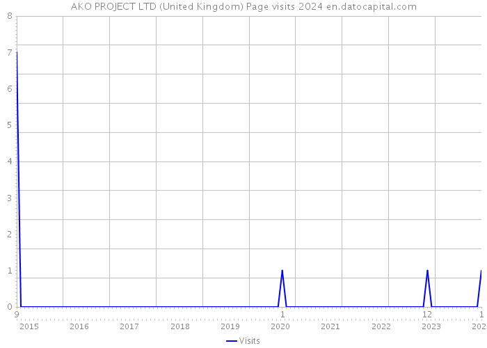AKO PROJECT LTD (United Kingdom) Page visits 2024 