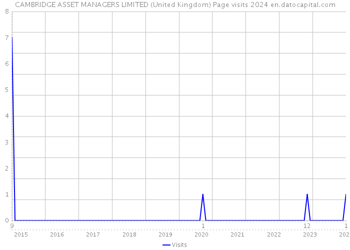 CAMBRIDGE ASSET MANAGERS LIMITED (United Kingdom) Page visits 2024 