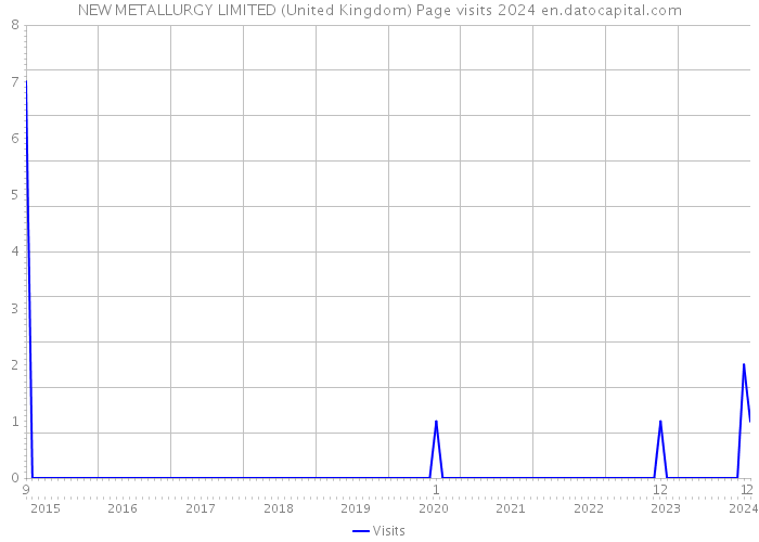 NEW METALLURGY LIMITED (United Kingdom) Page visits 2024 