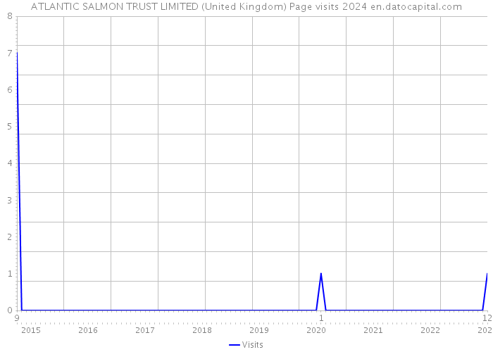 ATLANTIC SALMON TRUST LIMITED (United Kingdom) Page visits 2024 