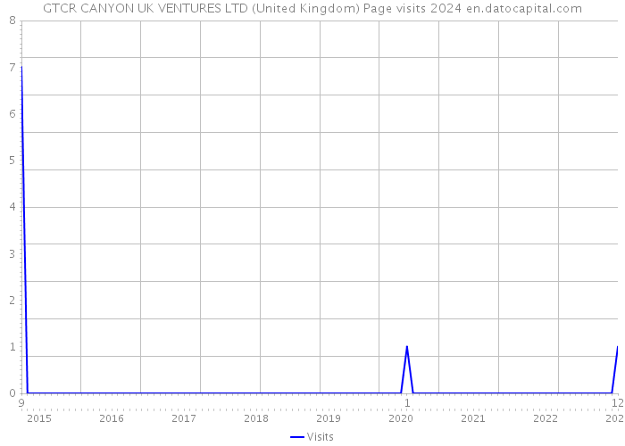 GTCR CANYON UK VENTURES LTD (United Kingdom) Page visits 2024 