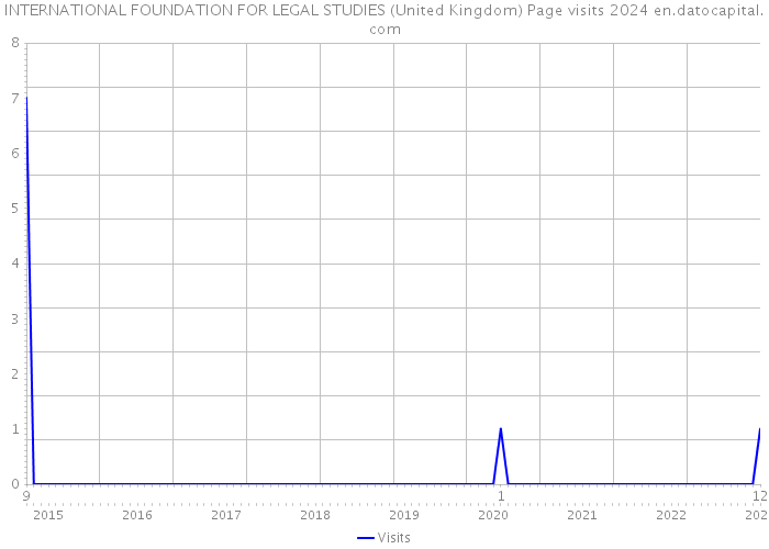 INTERNATIONAL FOUNDATION FOR LEGAL STUDIES (United Kingdom) Page visits 2024 