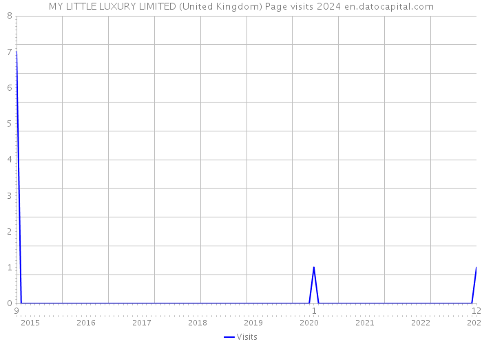 MY LITTLE LUXURY LIMITED (United Kingdom) Page visits 2024 