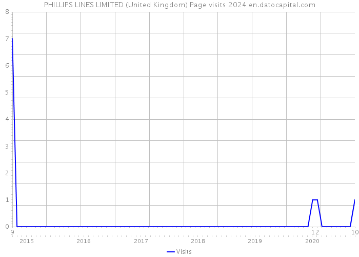 PHILLIPS LINES LIMITED (United Kingdom) Page visits 2024 